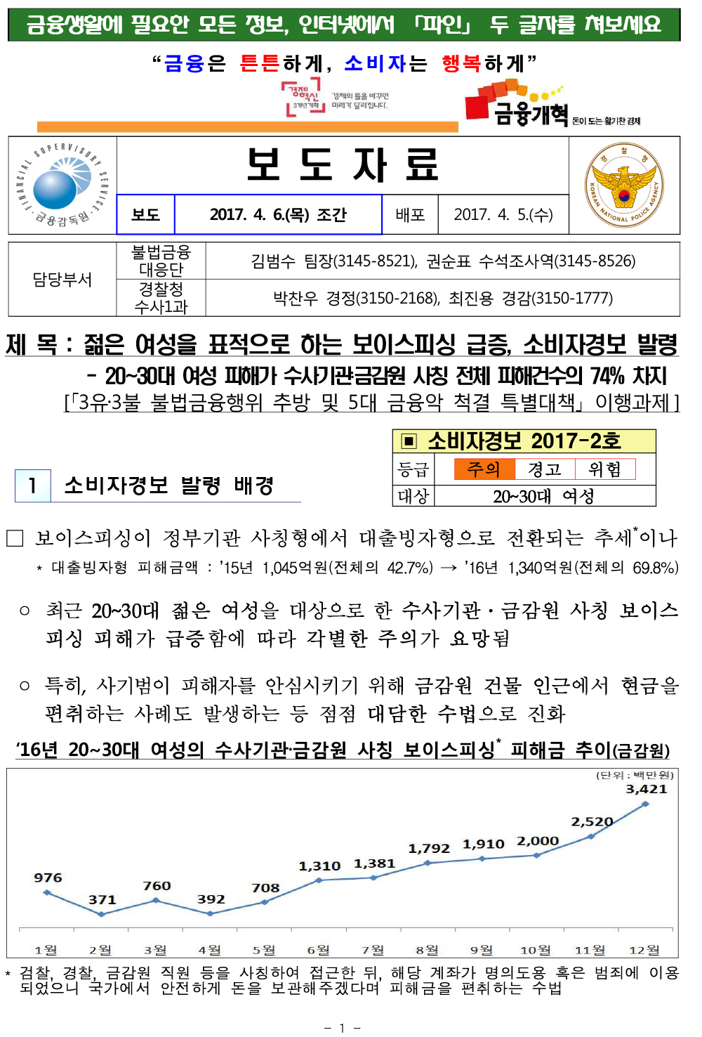 170406_조간_젊은+여성을+표적으로+하는+보이스피싱+급증,+소비자경보+발령_-1.jpg