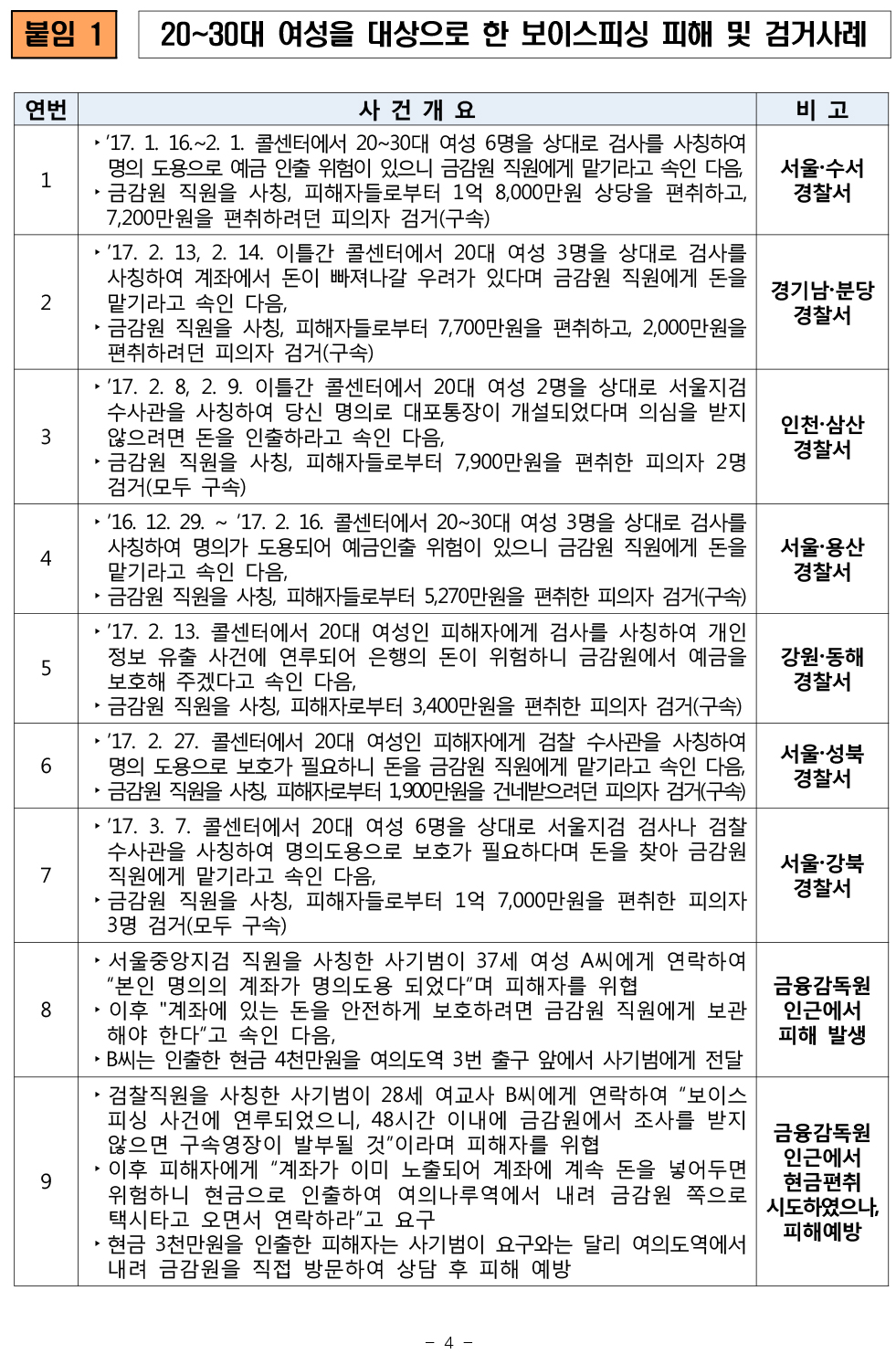 170406_조간_젊은+여성을+표적으로+하는+보이스피싱+급증,+소비자경보+발령_-4.jpg