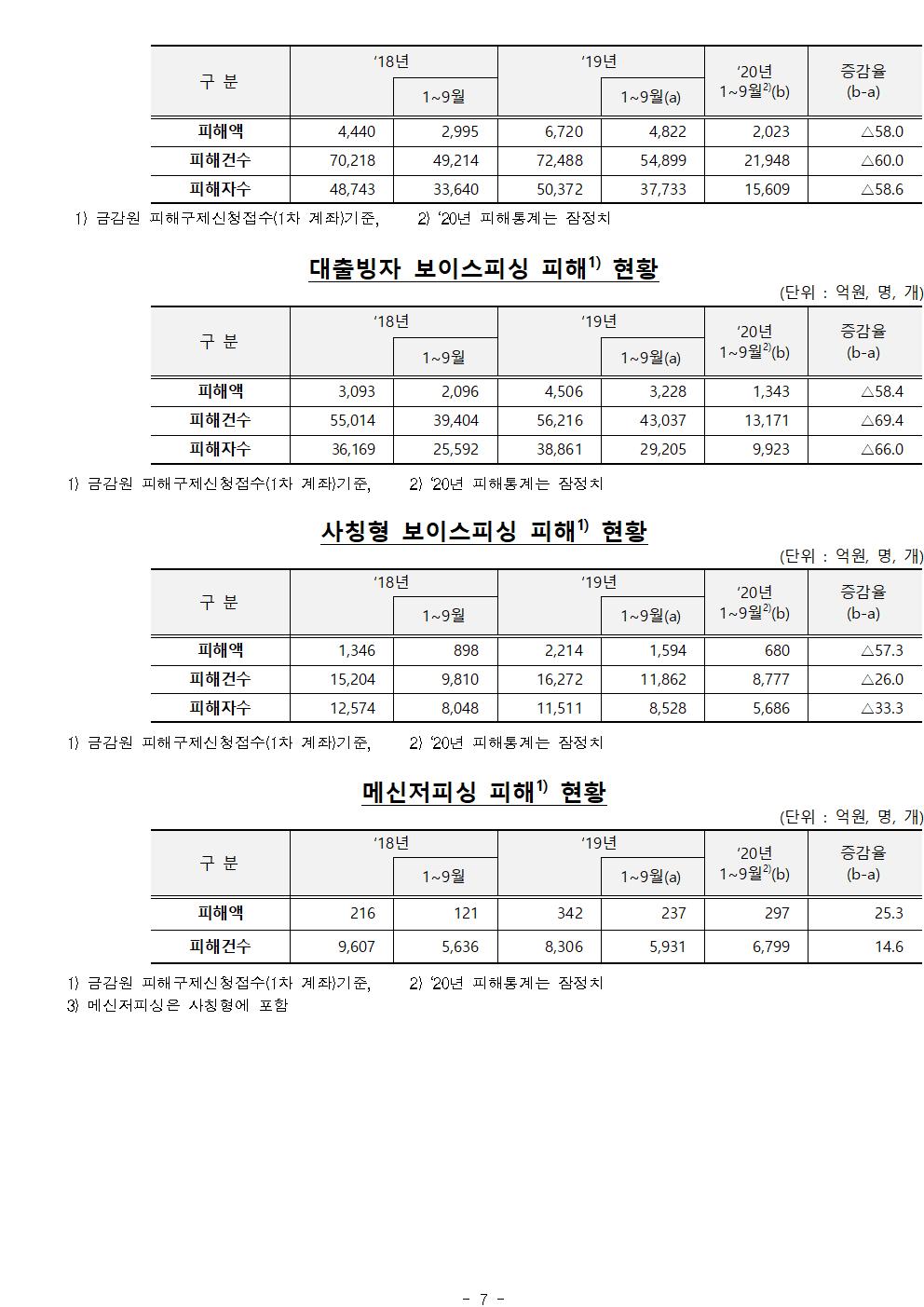 201104_조간_문자 또는 카카오톡 등 메신저를 통해 가족 또는 친구를 사칭하는 보이스피싱에 유의하세요_007.jpg